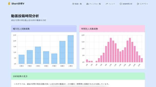 投稿タイミング分析